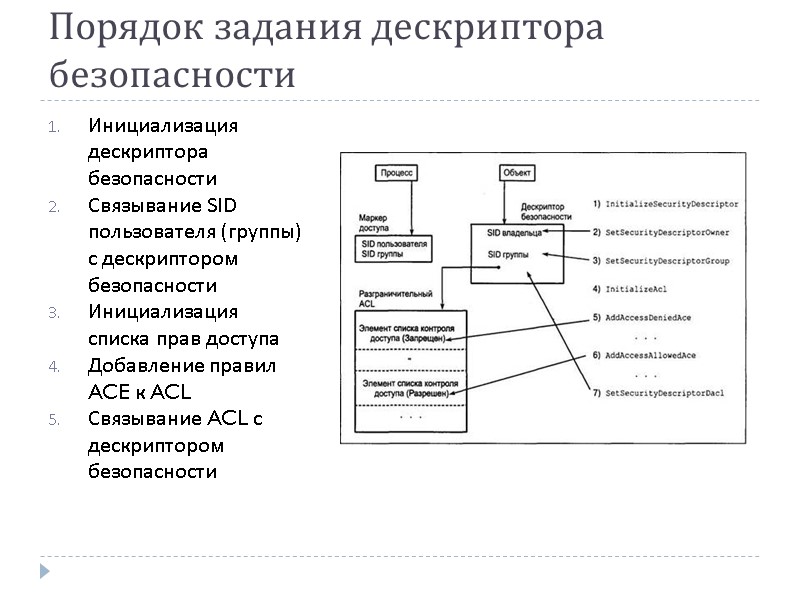 Порядок задания дескриптора безопасности Инициализация дескриптора безопасности Связывание SID пользователя (группы) с дескриптором безопасности